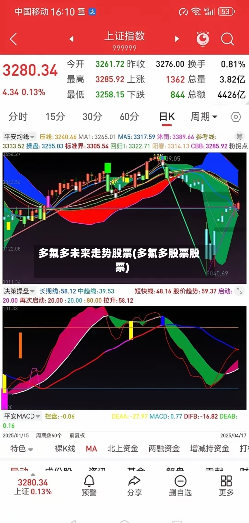 多氟多未来走势股票(多氟多股票股票)