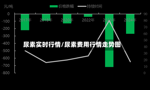 尿素实时行情/尿素费用行情走势图