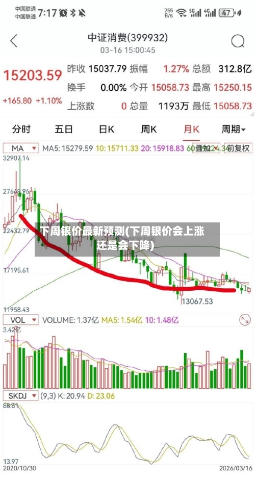 下周银价最新预测(下周银价会上涨还是会下降)-第2张图片