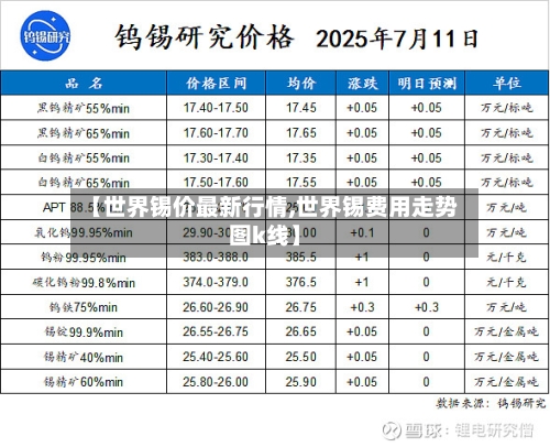 【世界锡价最新行情,世界锡费用走势图k线】