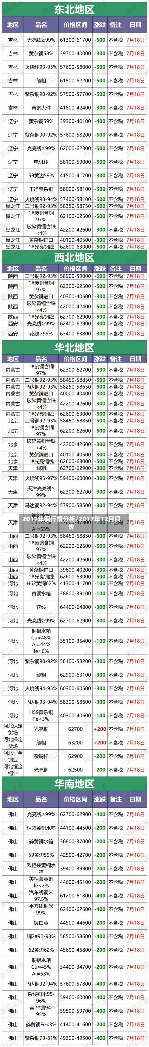2017年铜行情分析/2017年12月铜价