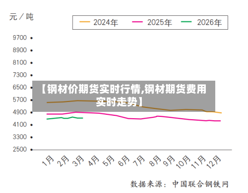 【钢材价期货实时行情,钢材期货费用实时走势】