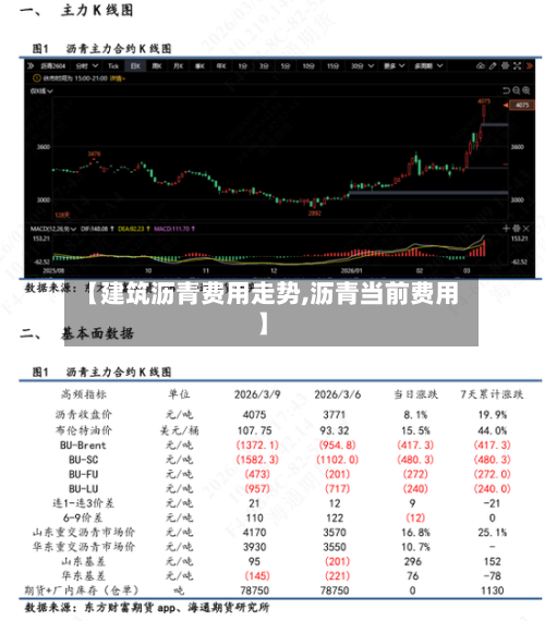 【建筑沥青费用走势,沥青当前费用】