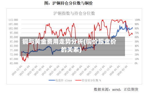 铜与黄金费用走势分析(铜价跟金价的关系)