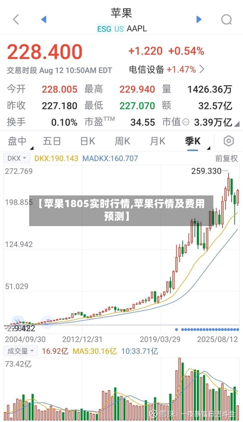 【苹果1805实时行情,苹果行情及费用预测】