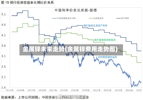 金属锌未来走势(金属锌费用走势图)