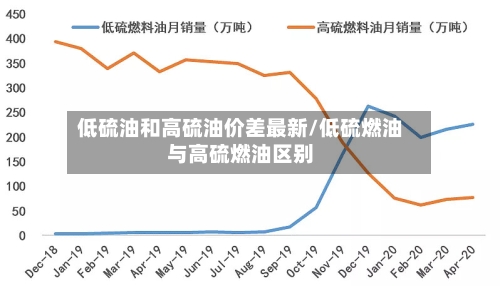 低硫油和高硫油价差最新/低硫燃油与高硫燃油区别
