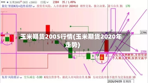 玉米期货2005行情(玉米期货2020年走势)