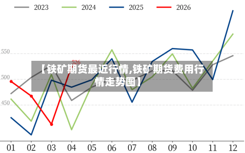 【铁矿期货最近行情,铁矿期货费用行情走势图】