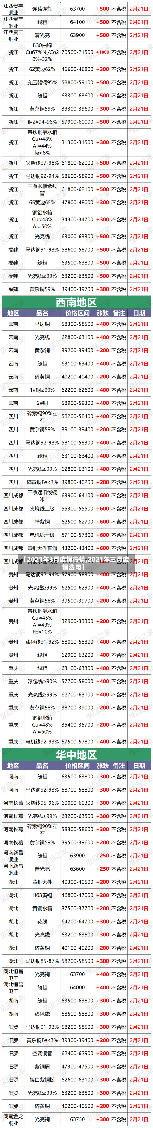 【2021年3月废铜行情,2021年三月废铜费用】