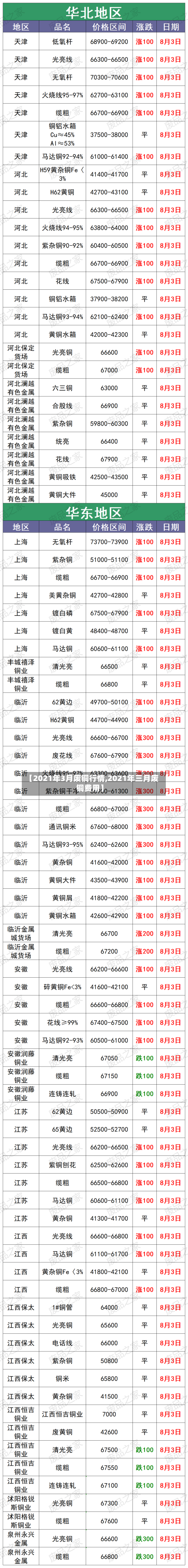 【2021年3月废铜行情,2021年三月废铜费用】-第3张图片