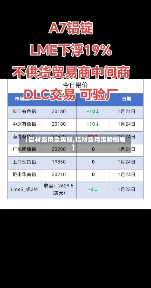 【铝材费用走势图,铝材费用走势图表】-第3张图片