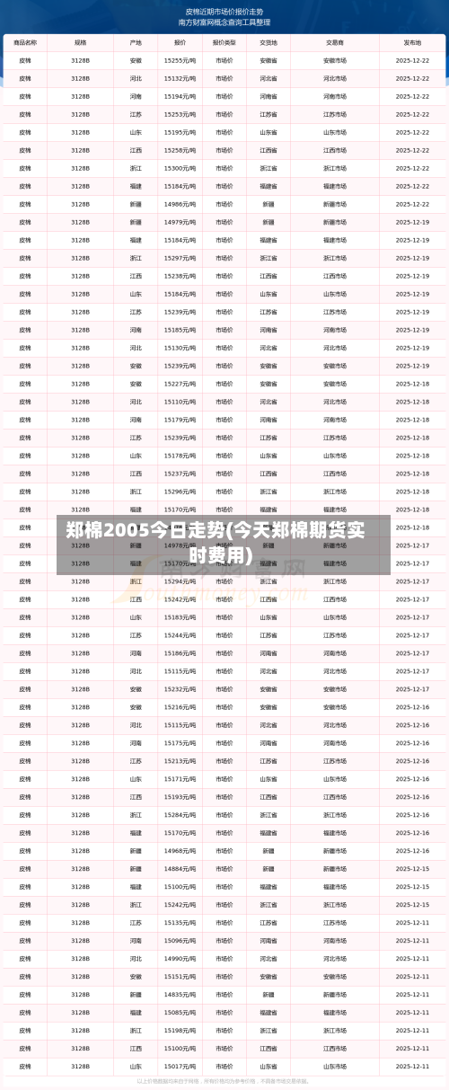 郑棉2005今日走势(今天郑棉期货实时费用)-第2张图片