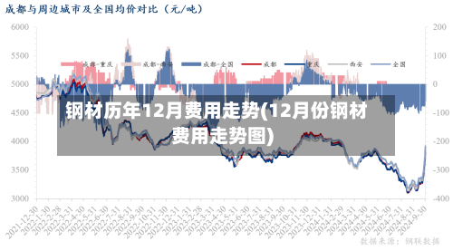 钢材历年12月费用走势(12月份钢材费用走势图)