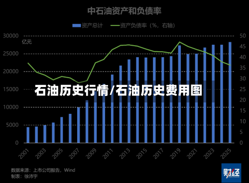 石油历史行情/石油历史费用图