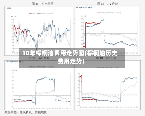 10年棕榈油费用走势图(棕榈油历史费用走势)