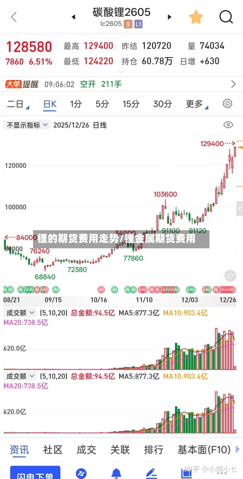 锂的期货费用走势/锂金属期货费用