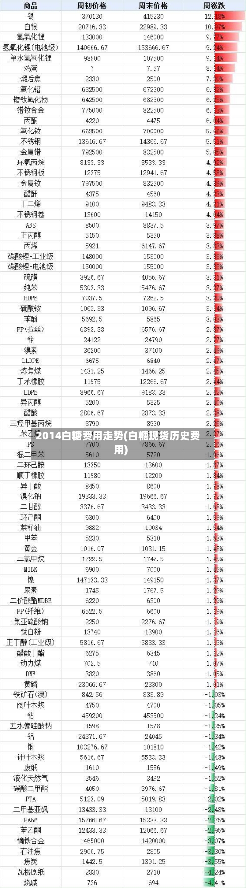 2014白糖费用走势(白糖现货历史费用)