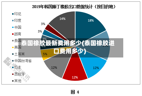泰国橡胶最新费用多少(泰国橡胶进口费用多少)