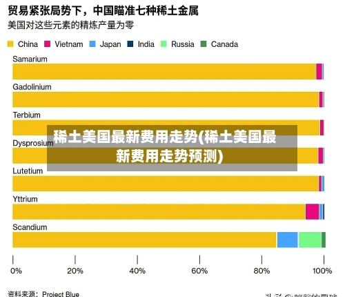 稀土美国最新费用走势(稀土美国最新费用走势预测)