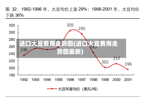 进口大豆费用走势图(进口大豆费用走势图最新)