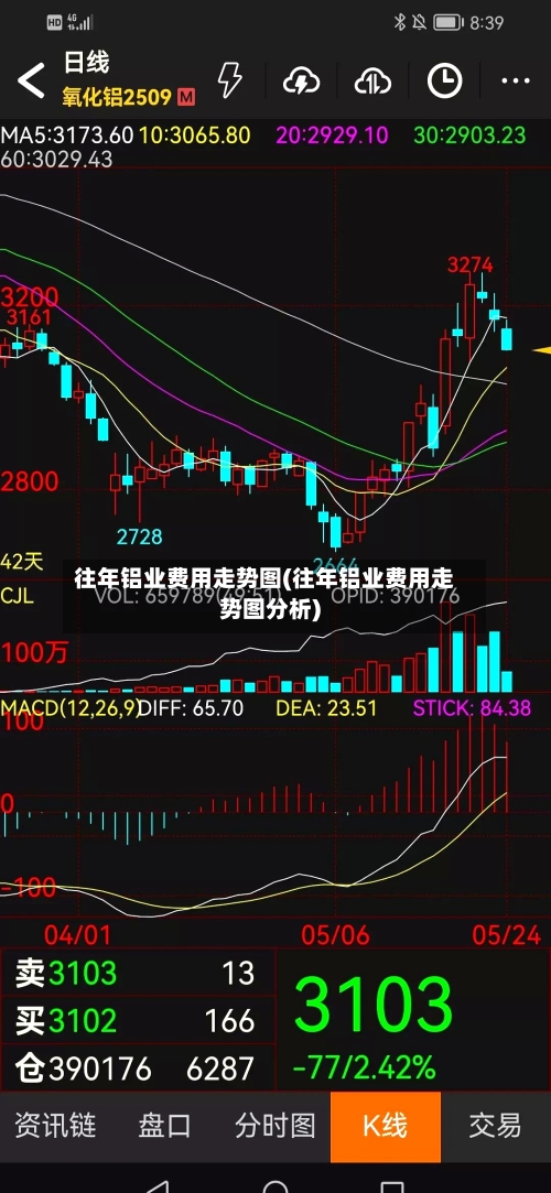 往年铝业费用走势图(往年铝业费用走势图分析)