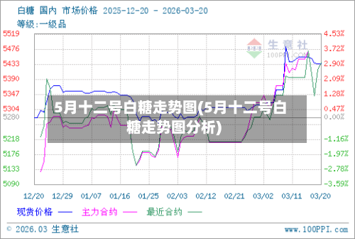 5月十二号白糖走势图(5月十二号白糖走势图分析)-第2张图片