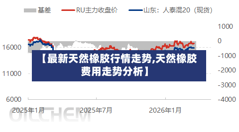 【最新天然橡胶行情走势,天然橡胶费用走势分析】