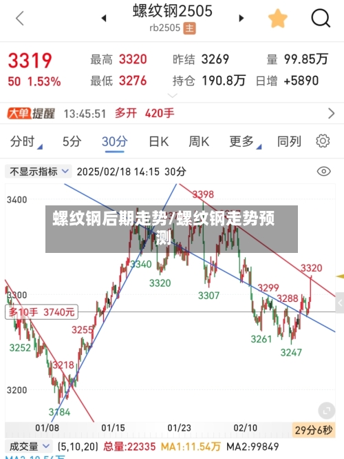 螺纹钢后期走势/螺纹钢走势预测