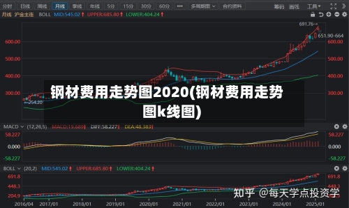 钢材费用走势图2020(钢材费用走势图k线图)-第2张图片