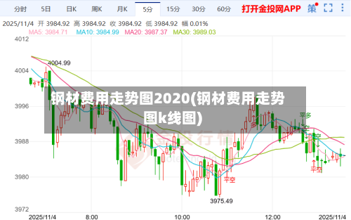 钢材费用走势图2020(钢材费用走势图k线图)