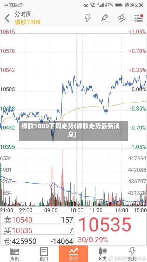 橡胶1809下周走势(橡胶走势最新消息)