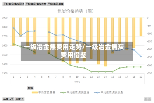 一级冶金焦费用走势/一级冶金焦炭费用借鉴