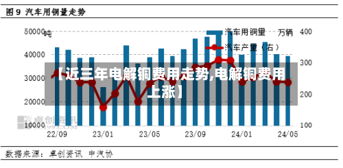 【近三年电解铜费用走势,电解铜费用上涨】-第2张图片