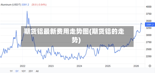 期货铝最新费用走势图(期货铝的走势)-第2张图片