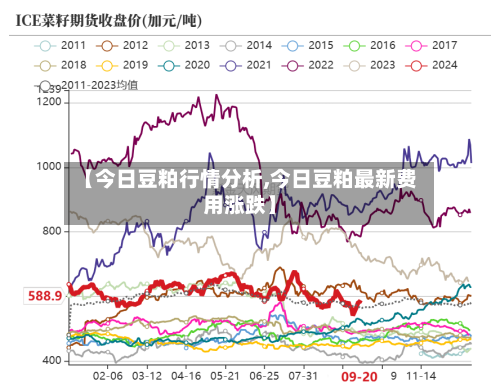 【今日豆粕行情分析,今日豆粕最新费用涨跌】-第2张图片