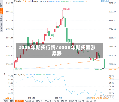 2008年期货行情/2008年期货暴涨暴跌