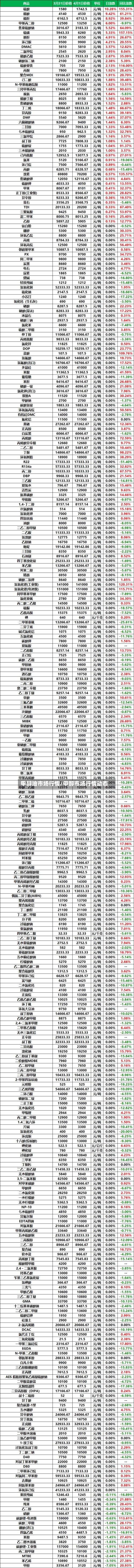 甲醇油市场行情/甲醇市场行情动态