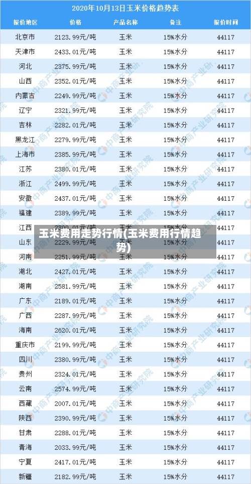 玉米费用走势行情(玉米费用行情趋势)-第2张图片