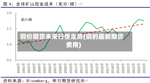铜价期货未来行情走势(铜的最新期货费用)