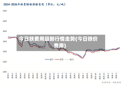 今日铁费用最新行情走势(今日铁价费用)