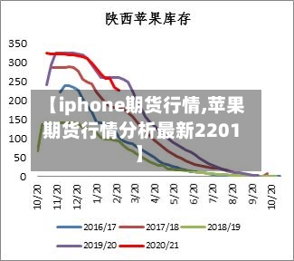 【iphone期货行情,苹果期货行情分析最新2201】-第3张图片