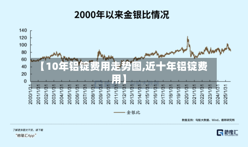 【10年铝锭费用走势图,近十年铝锭费用】