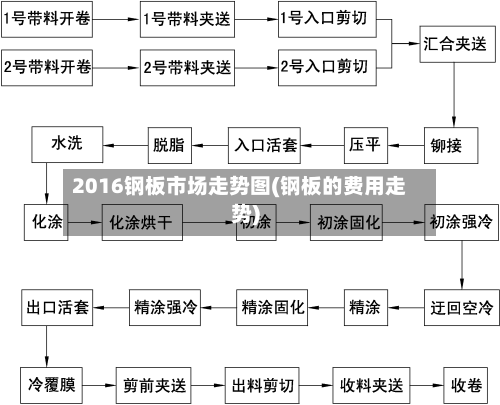 2016钢板市场走势图(钢板的费用走势)-第3张图片