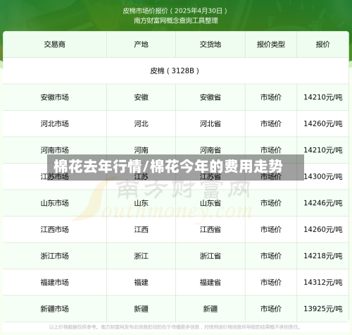 棉花去年行情/棉花今年的费用走势