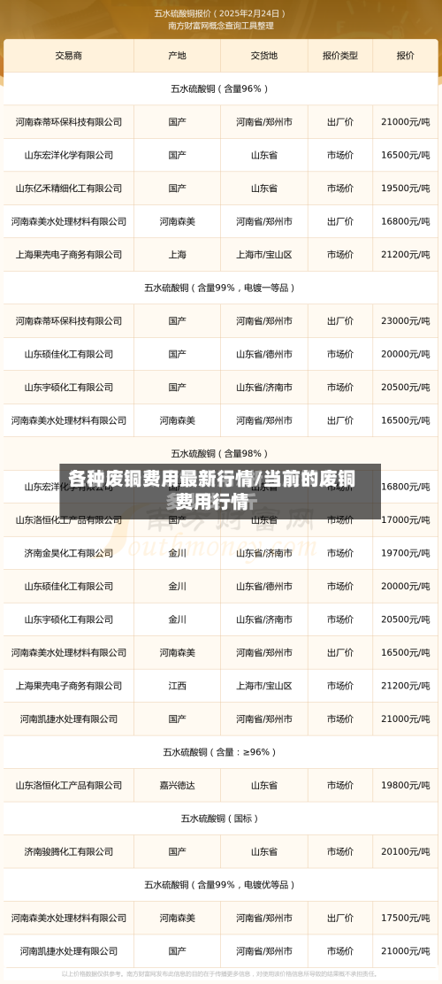 各种废铜费用最新行情/当前的废铜费用行情