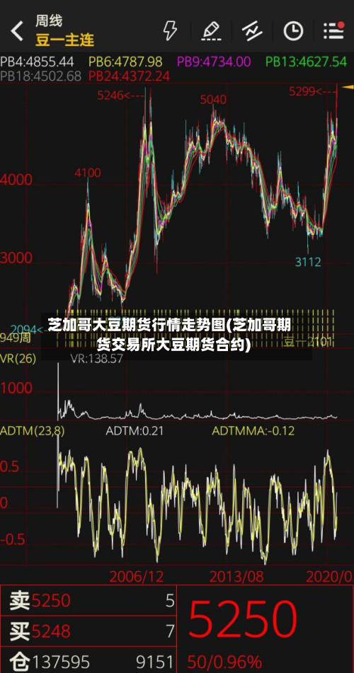 芝加哥大豆期货行情走势图(芝加哥期货交易所大豆期货合约)
