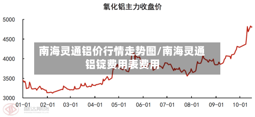 南海灵通铝价行情走势图/南海灵通铝锭费用表费用-第2张图片