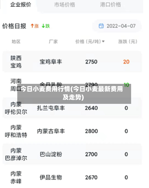 今日小麦费用行情(今日小麦最新费用及走势)