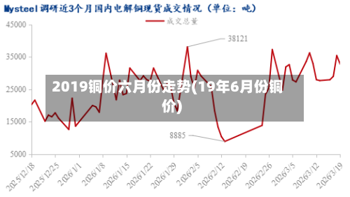 2019铜价六月份走势(19年6月份铜价)-第3张图片
